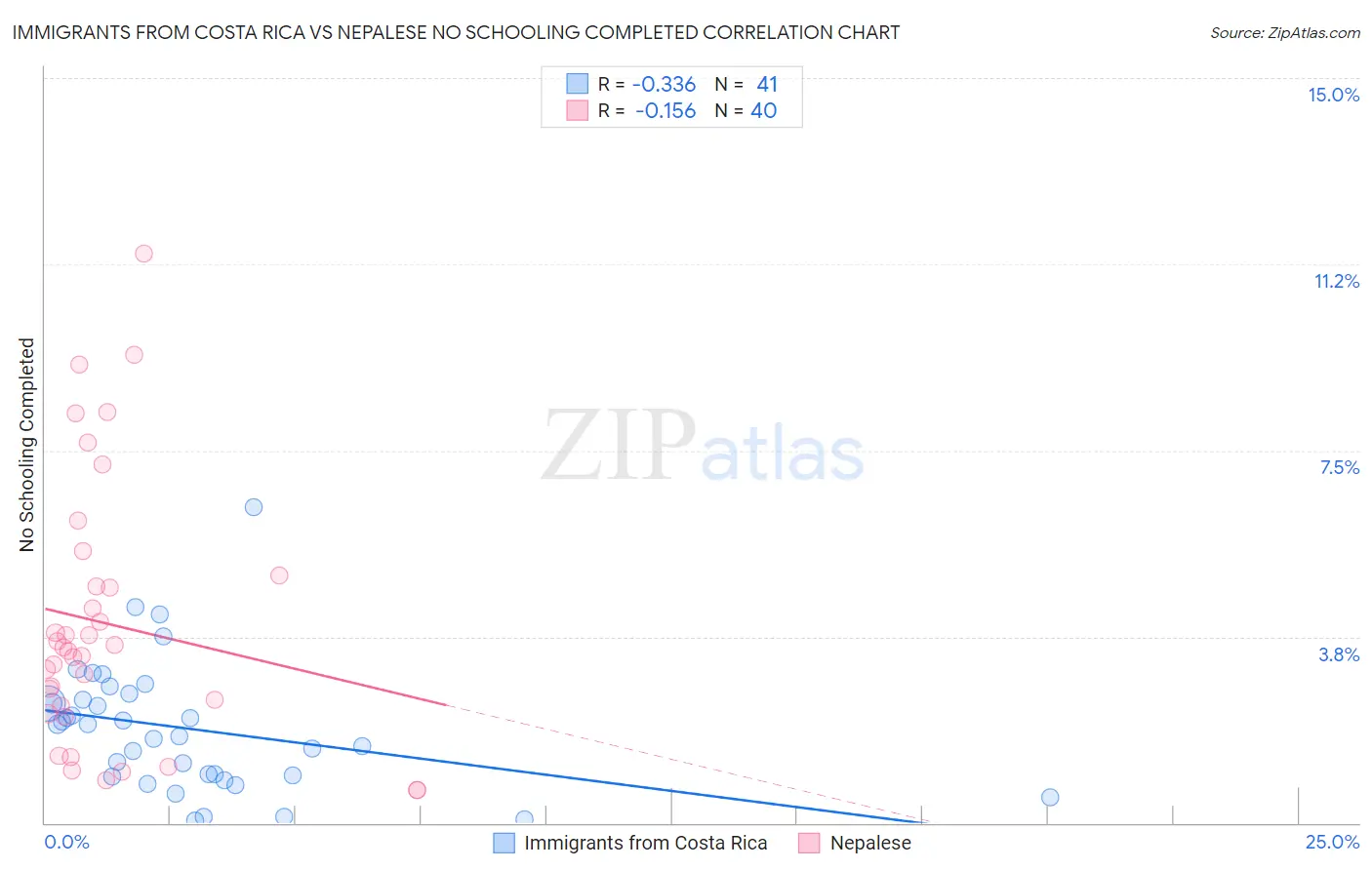 Immigrants from Costa Rica vs Nepalese No Schooling Completed