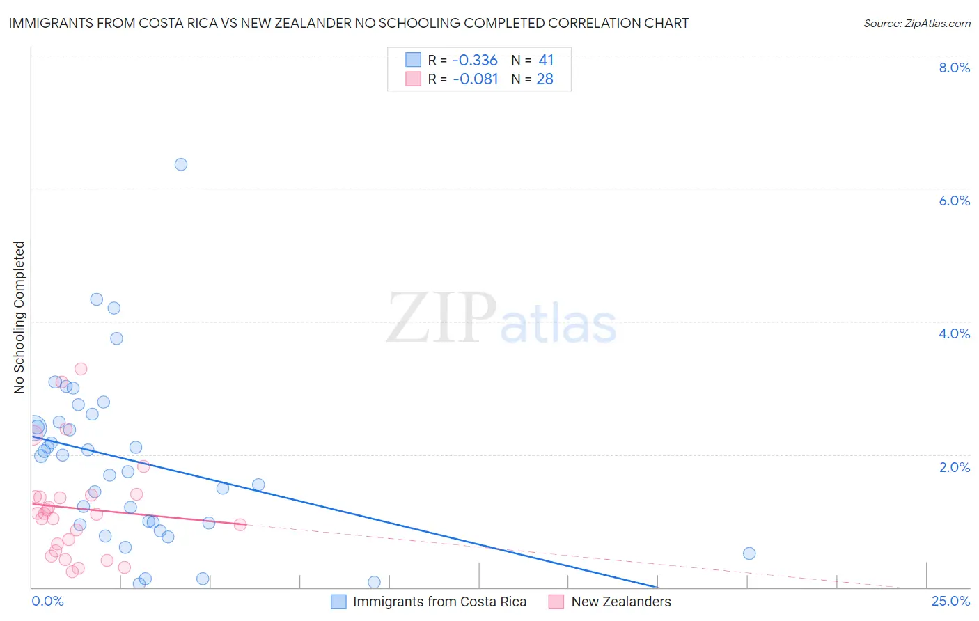 Immigrants from Costa Rica vs New Zealander No Schooling Completed