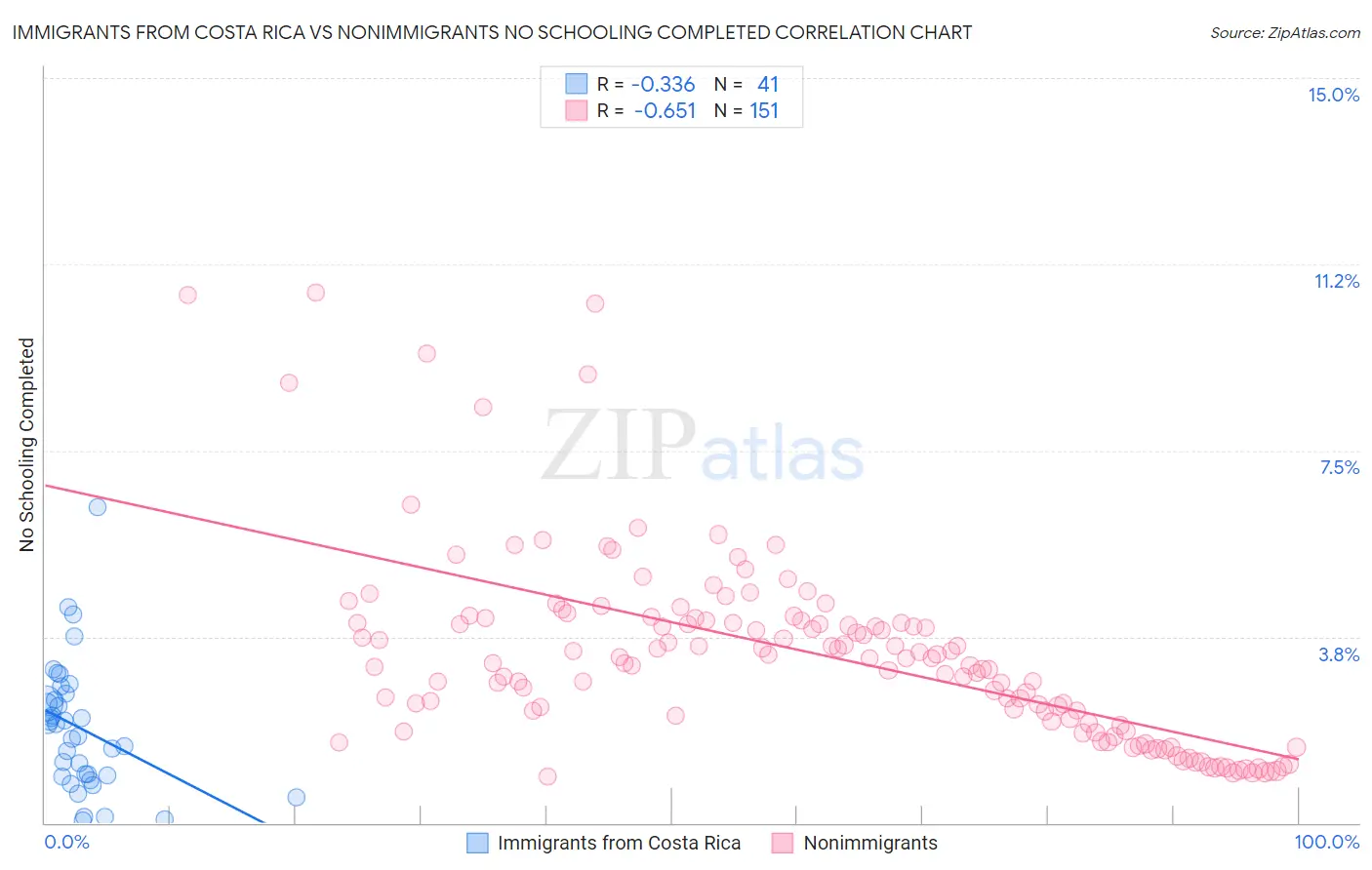 Immigrants from Costa Rica vs Nonimmigrants No Schooling Completed