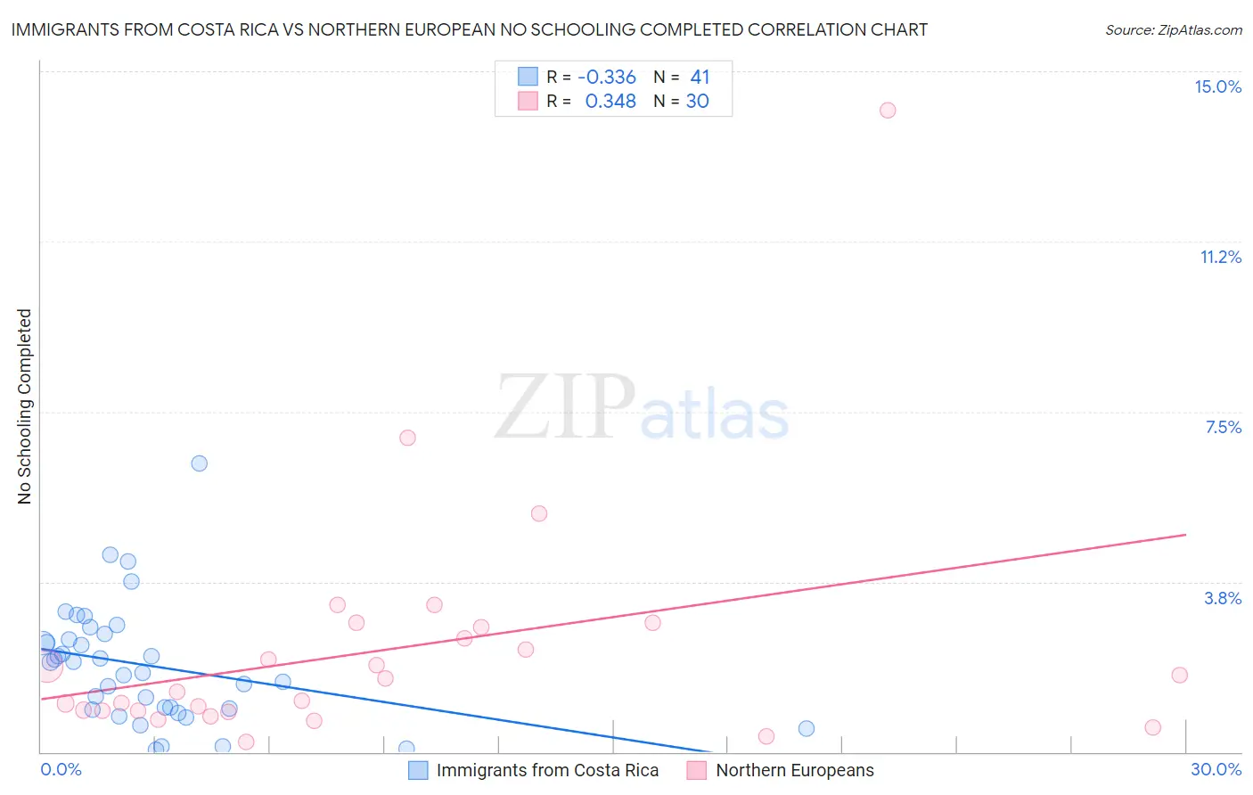 Immigrants from Costa Rica vs Northern European No Schooling Completed