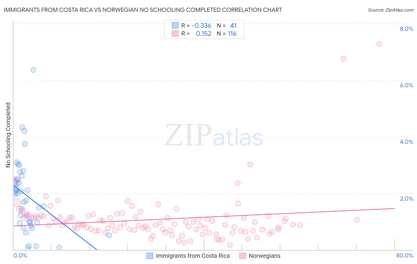 Immigrants from Costa Rica vs Norwegian No Schooling Completed