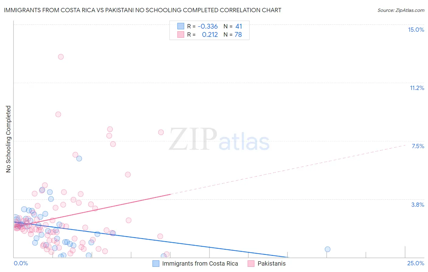 Immigrants from Costa Rica vs Pakistani No Schooling Completed