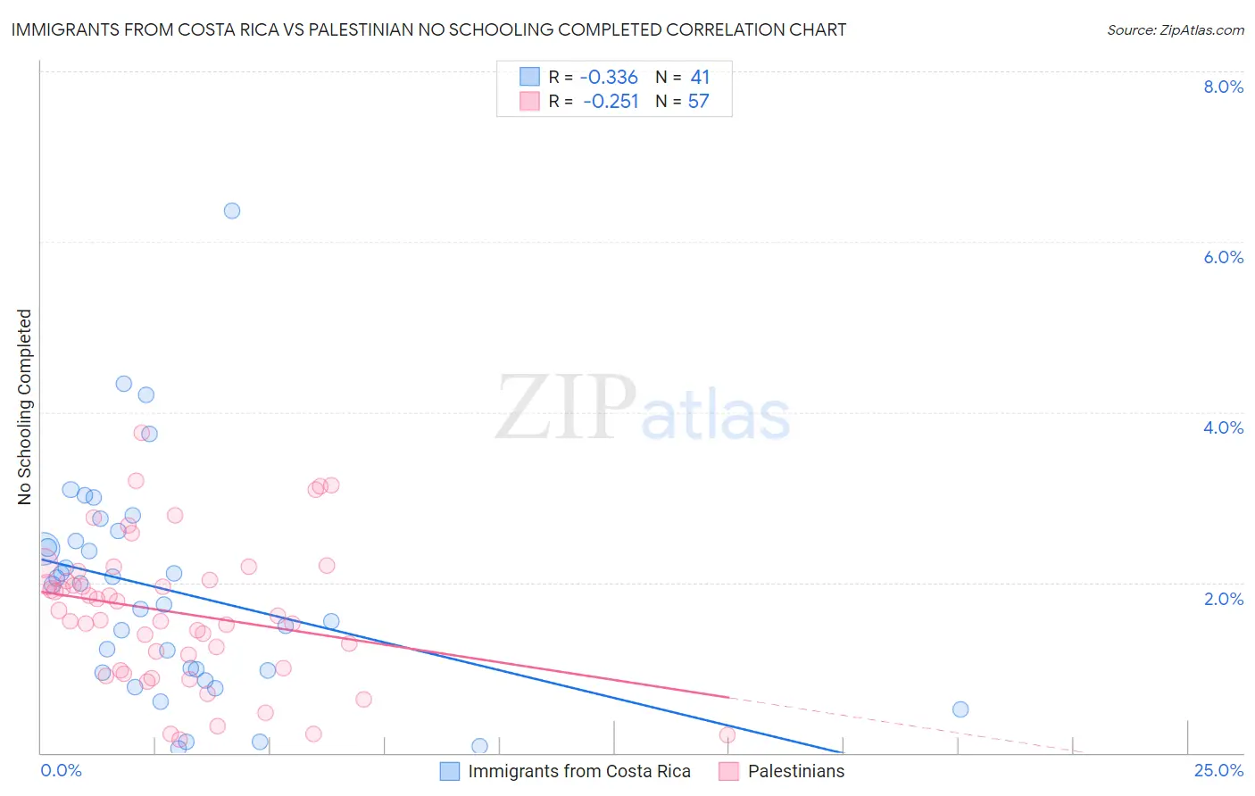 Immigrants from Costa Rica vs Palestinian No Schooling Completed