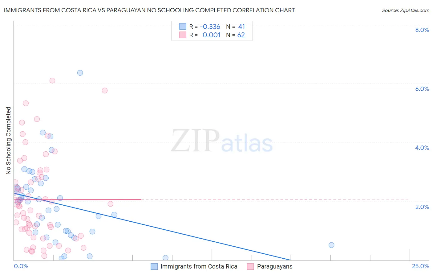 Immigrants from Costa Rica vs Paraguayan No Schooling Completed