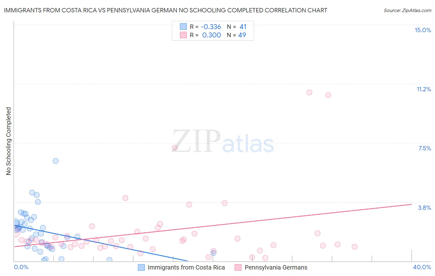 Immigrants from Costa Rica vs Pennsylvania German No Schooling Completed