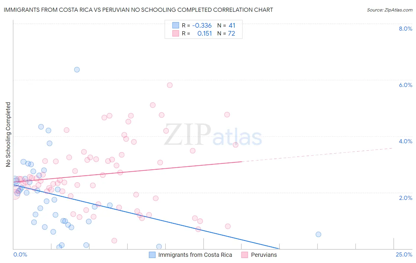 Immigrants from Costa Rica vs Peruvian No Schooling Completed