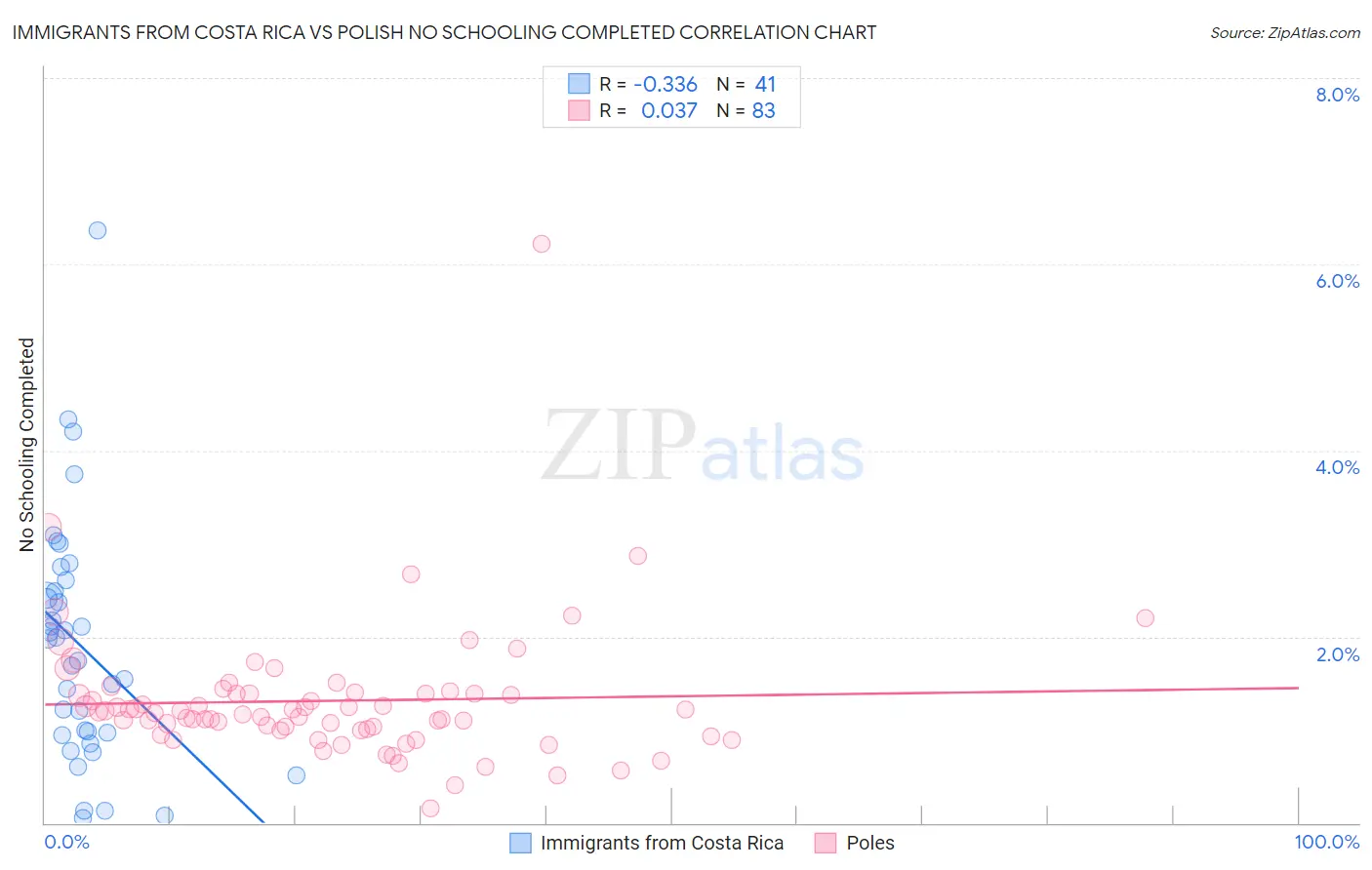 Immigrants from Costa Rica vs Polish No Schooling Completed