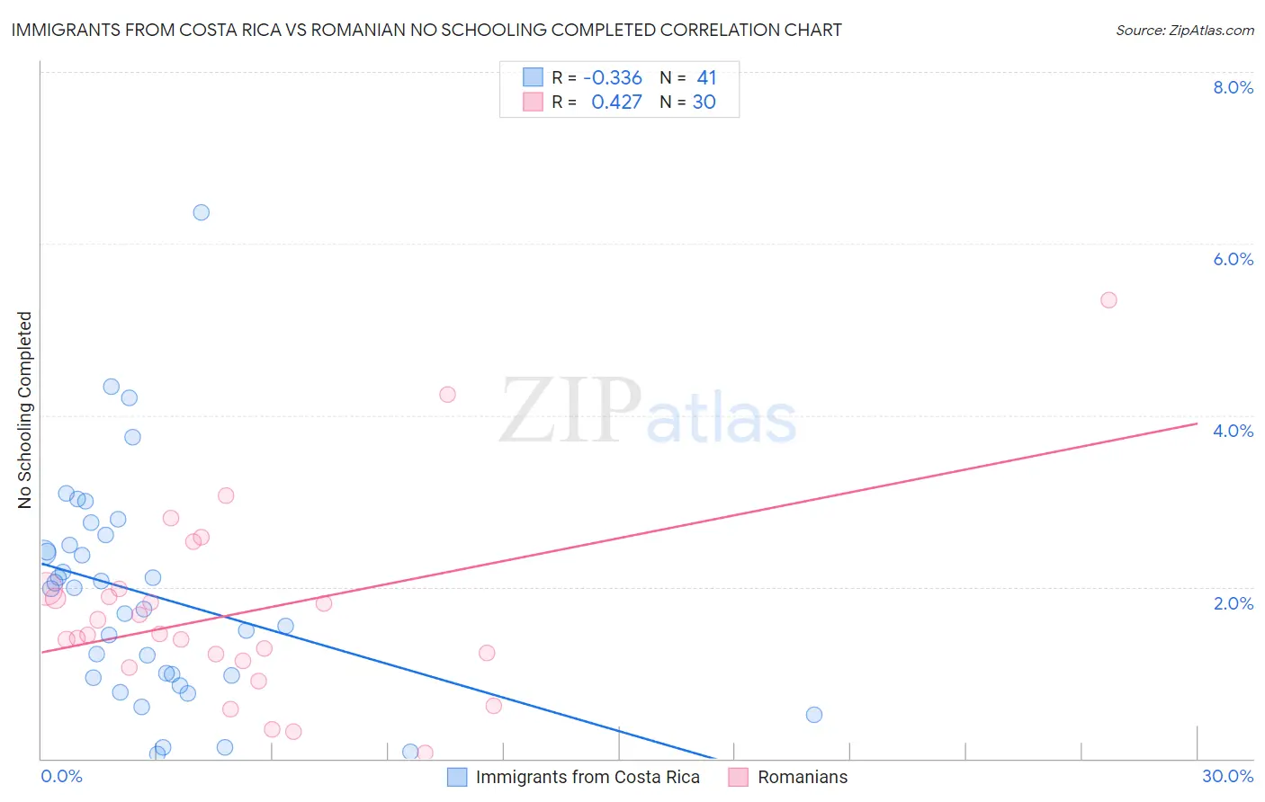 Immigrants from Costa Rica vs Romanian No Schooling Completed