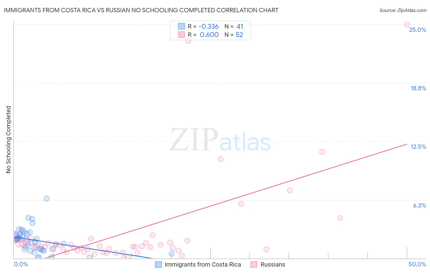 Immigrants from Costa Rica vs Russian No Schooling Completed