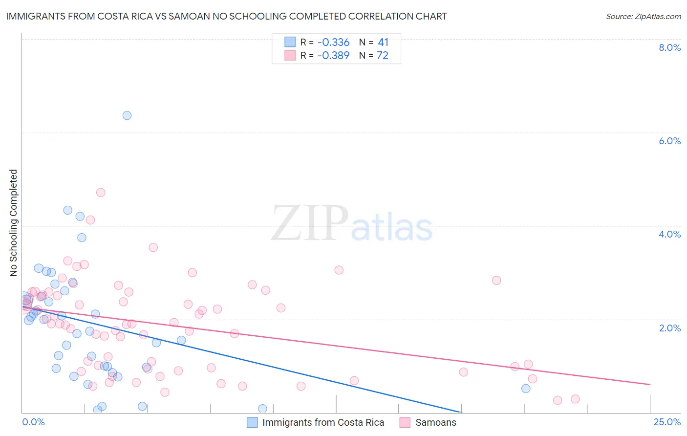 Immigrants from Costa Rica vs Samoan No Schooling Completed