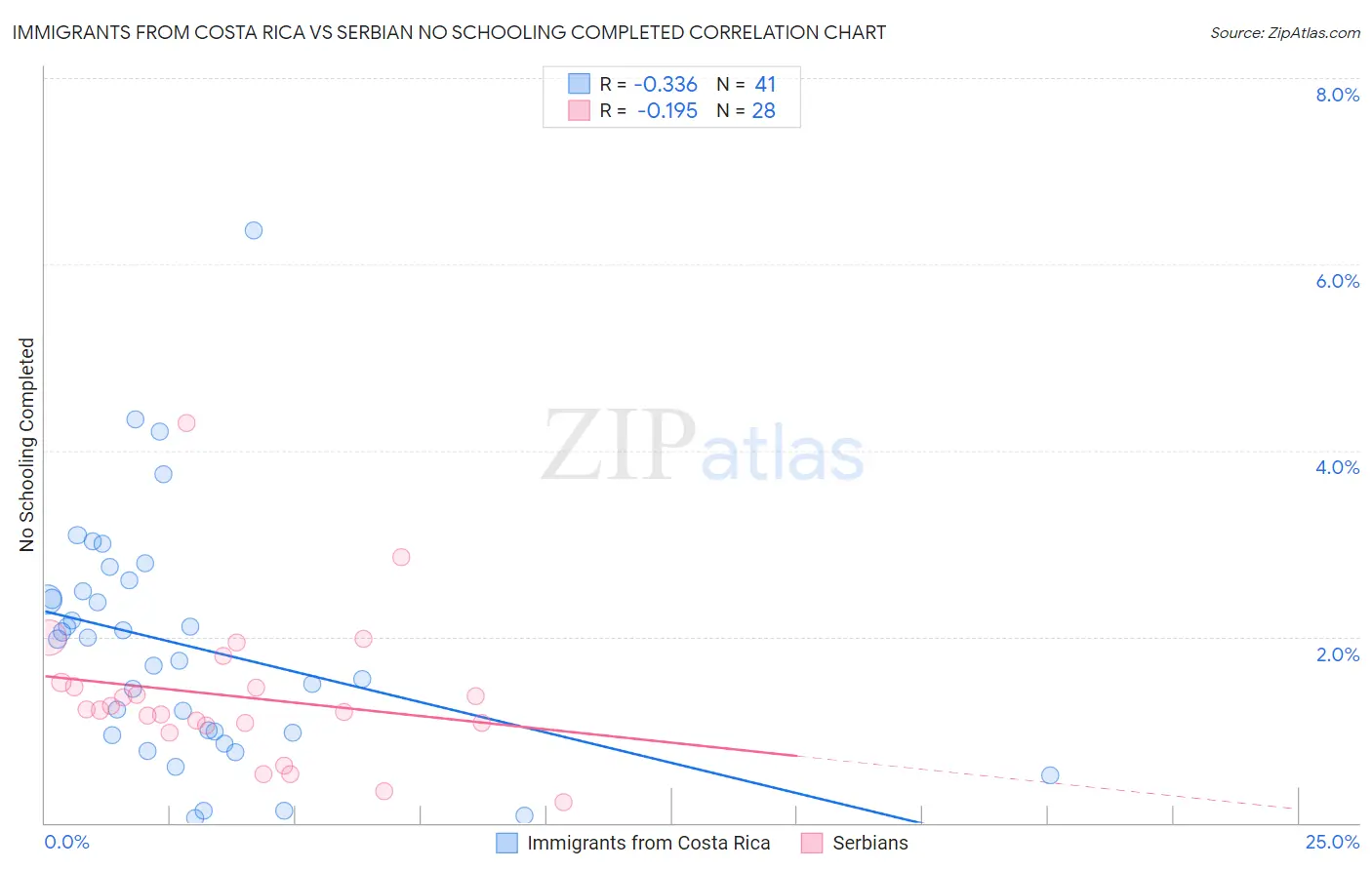 Immigrants from Costa Rica vs Serbian No Schooling Completed