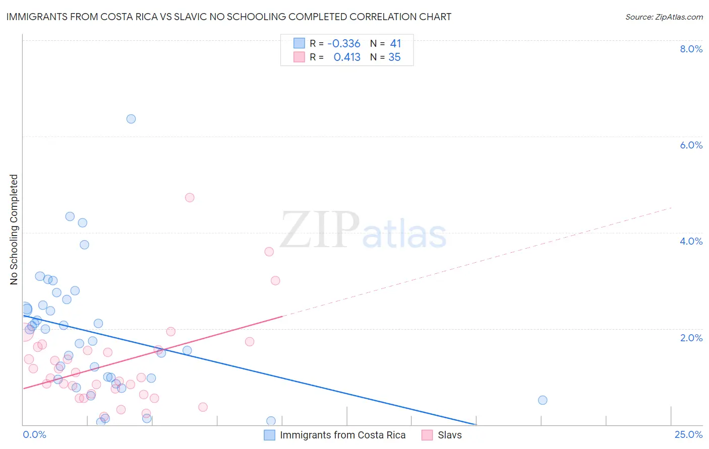 Immigrants from Costa Rica vs Slavic No Schooling Completed