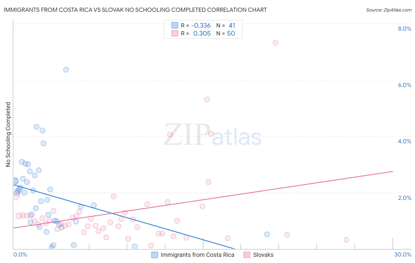 Immigrants from Costa Rica vs Slovak No Schooling Completed