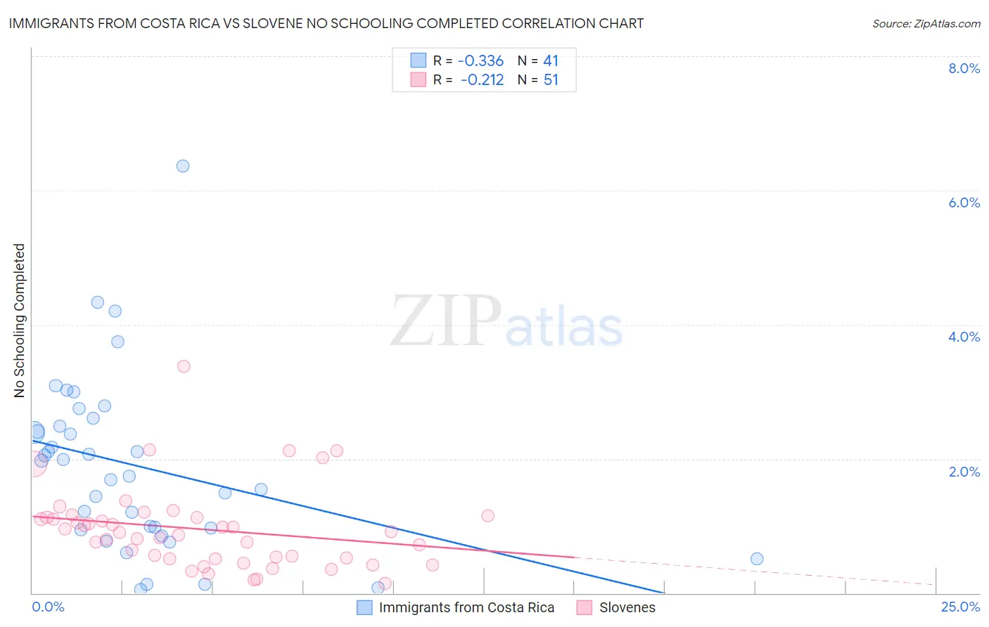 Immigrants from Costa Rica vs Slovene No Schooling Completed