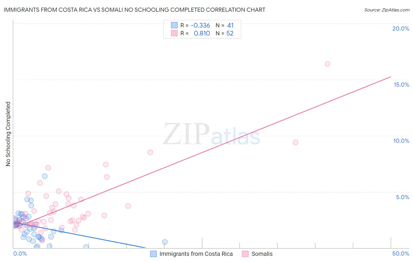 Immigrants from Costa Rica vs Somali No Schooling Completed