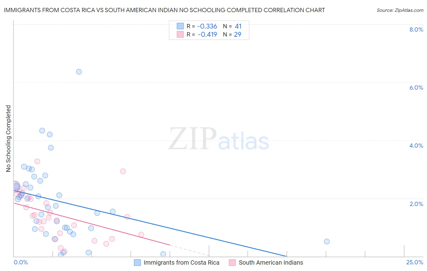 Immigrants from Costa Rica vs South American Indian No Schooling Completed