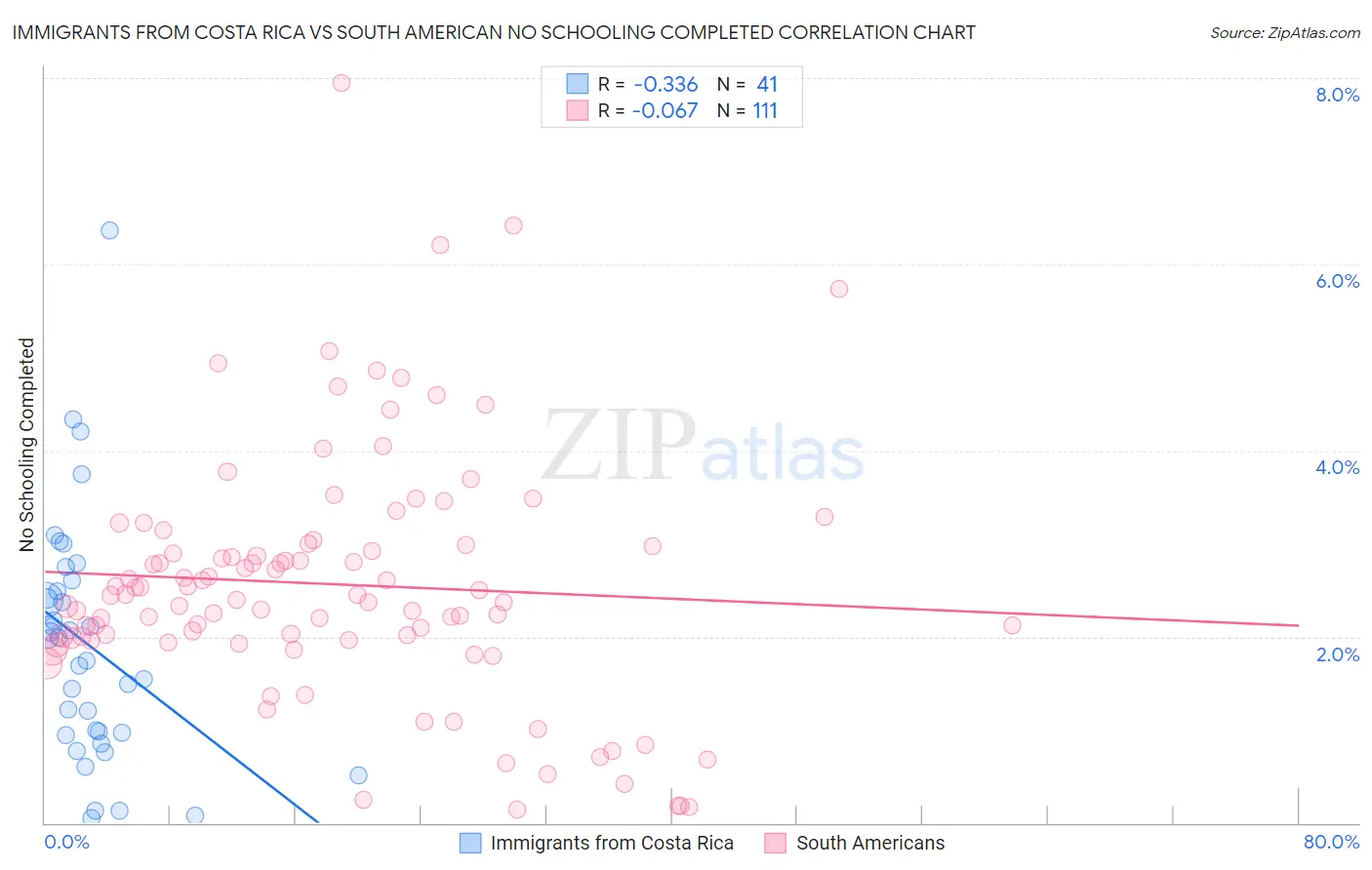 Immigrants from Costa Rica vs South American No Schooling Completed