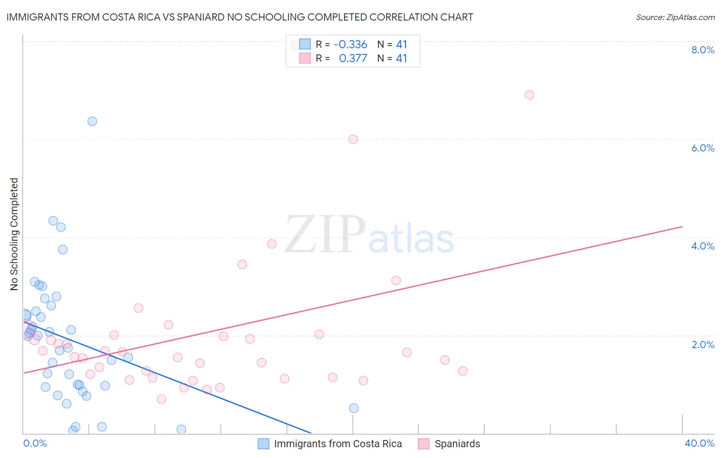 Immigrants from Costa Rica vs Spaniard No Schooling Completed