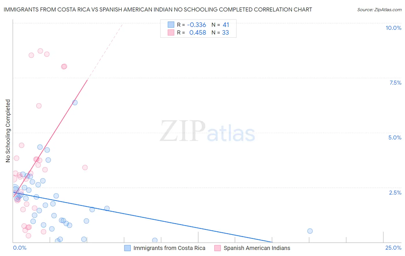 Immigrants from Costa Rica vs Spanish American Indian No Schooling Completed