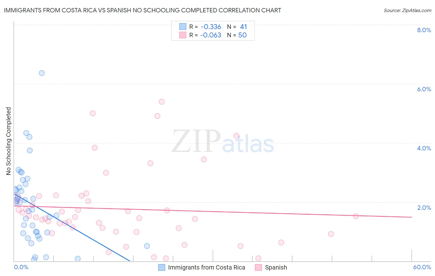 Immigrants from Costa Rica vs Spanish No Schooling Completed