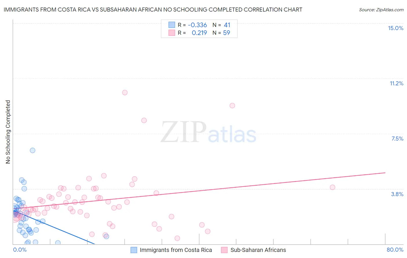 Immigrants from Costa Rica vs Subsaharan African No Schooling Completed