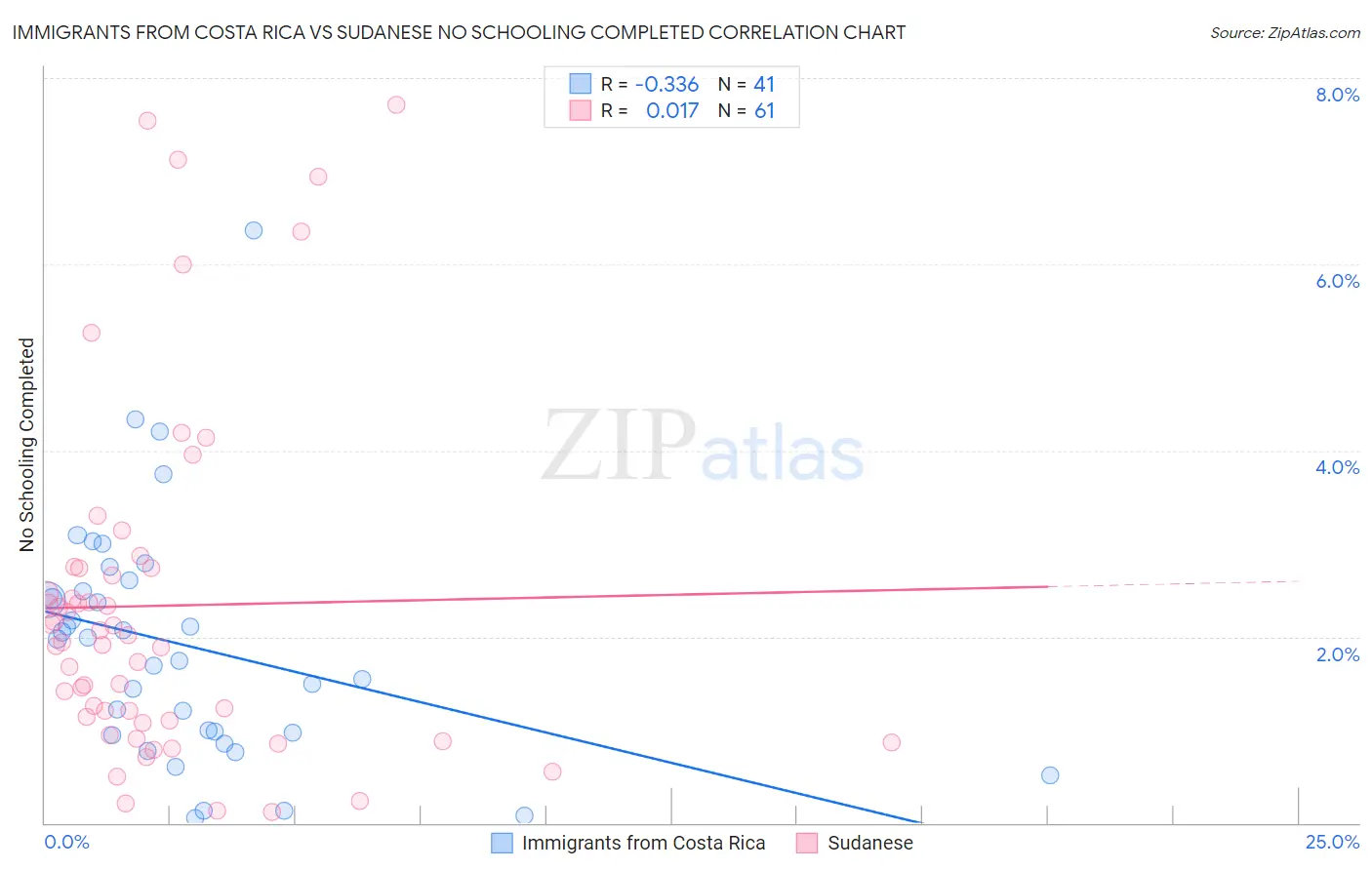 Immigrants from Costa Rica vs Sudanese No Schooling Completed