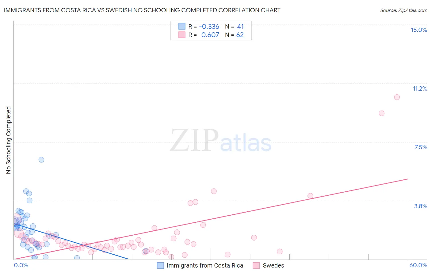 Immigrants from Costa Rica vs Swedish No Schooling Completed
