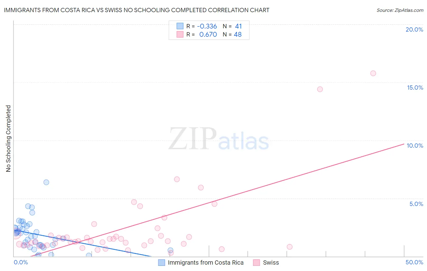 Immigrants from Costa Rica vs Swiss No Schooling Completed