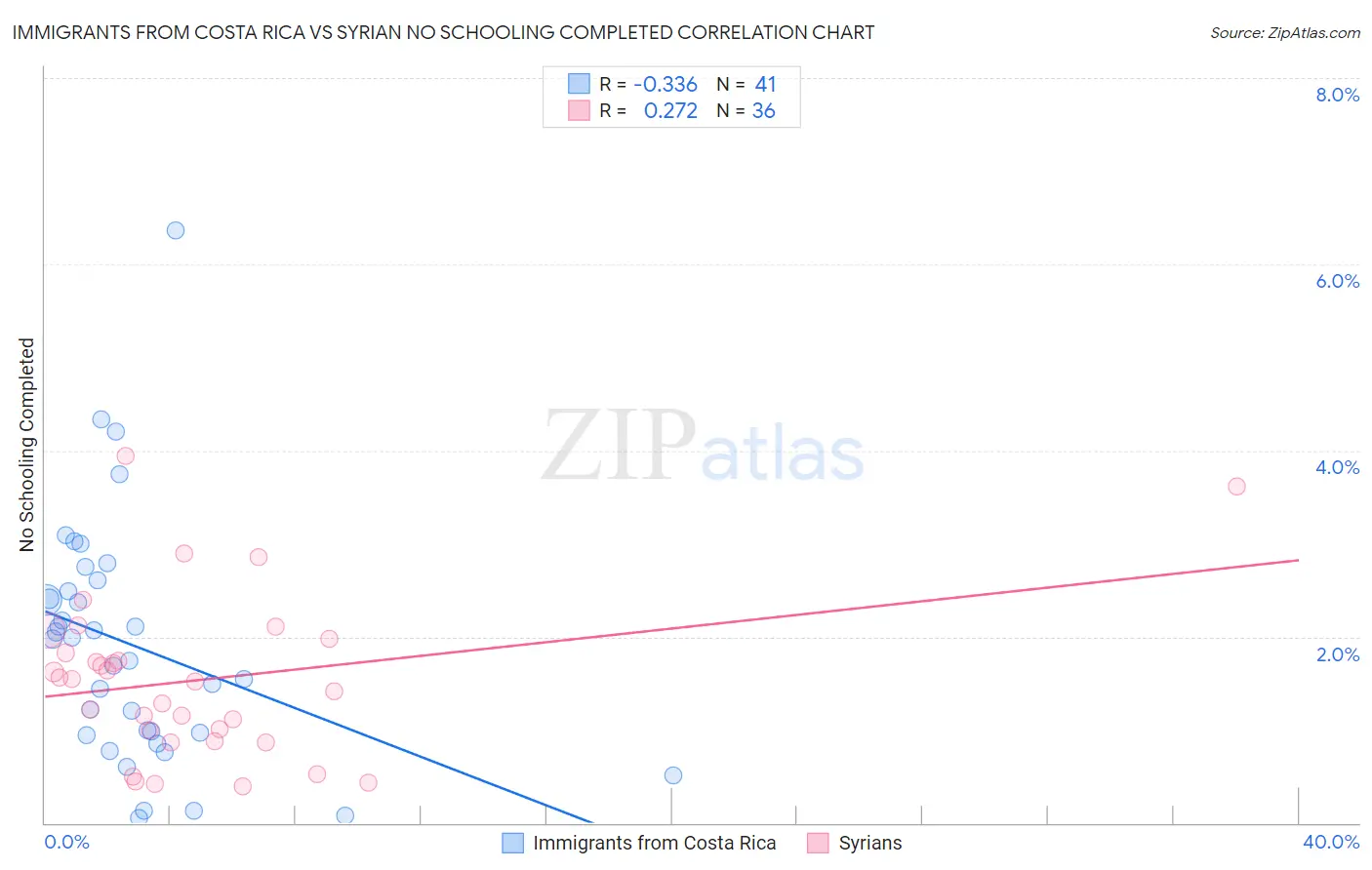 Immigrants from Costa Rica vs Syrian No Schooling Completed