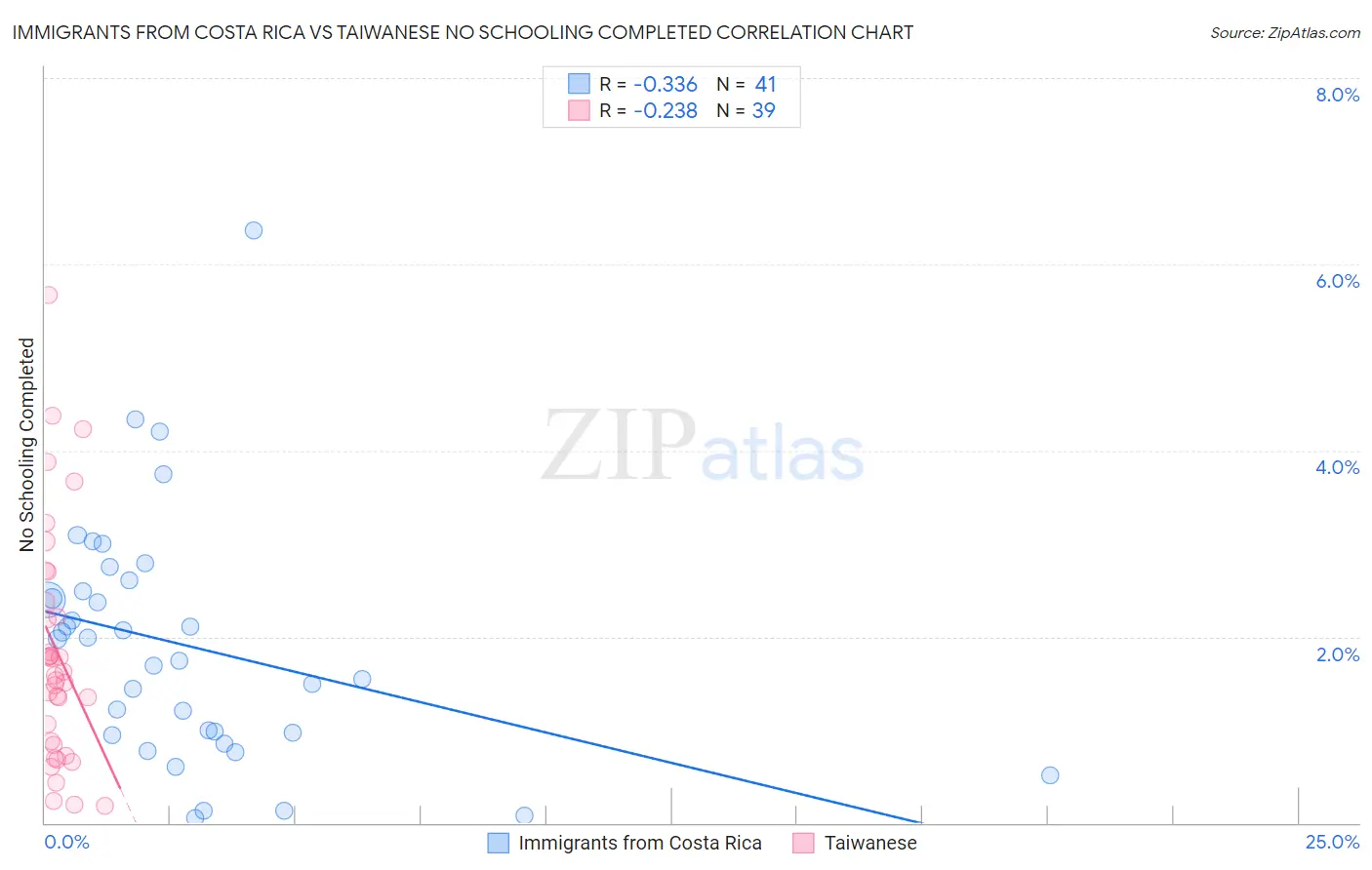 Immigrants from Costa Rica vs Taiwanese No Schooling Completed