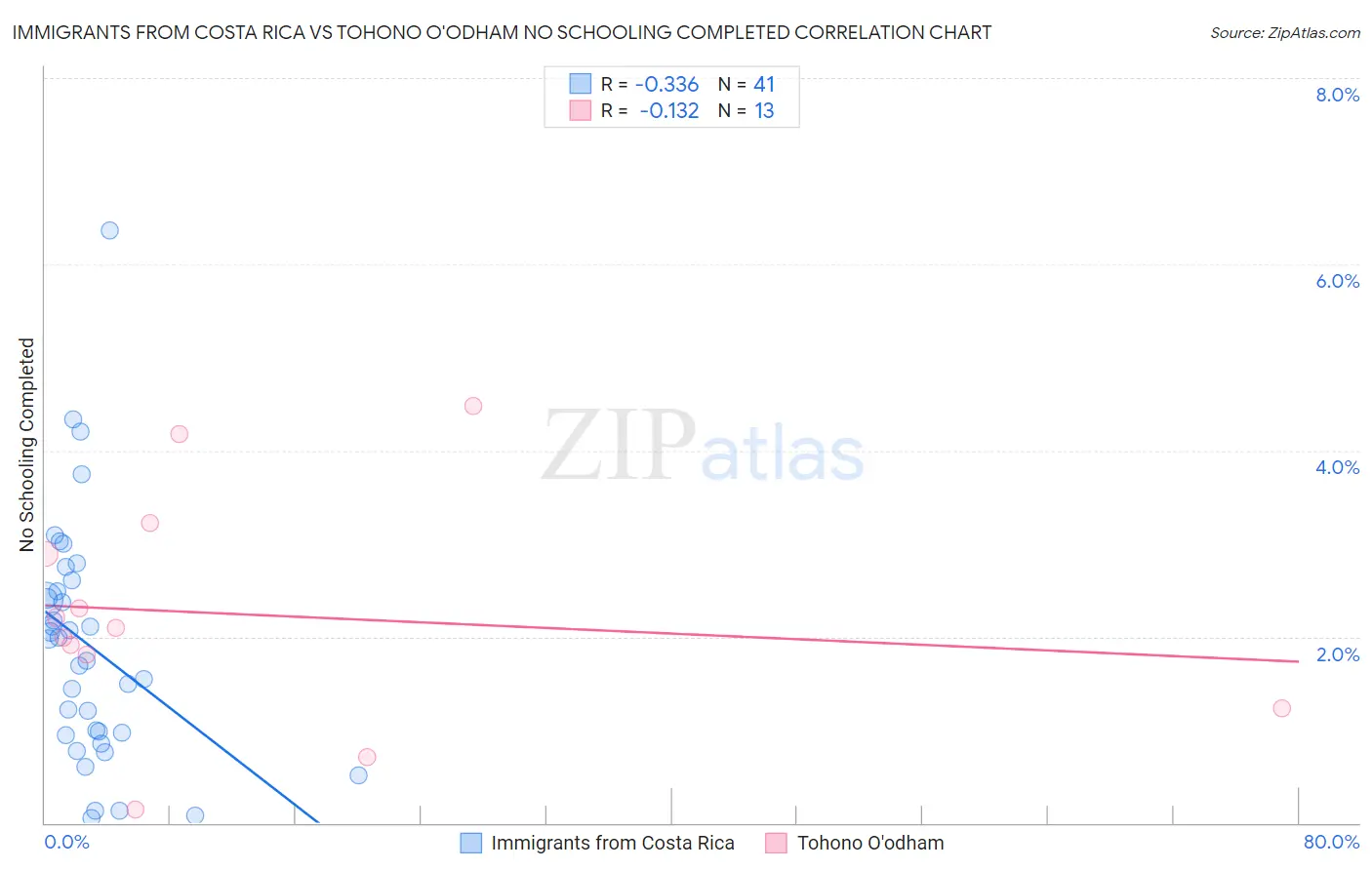 Immigrants from Costa Rica vs Tohono O'odham No Schooling Completed