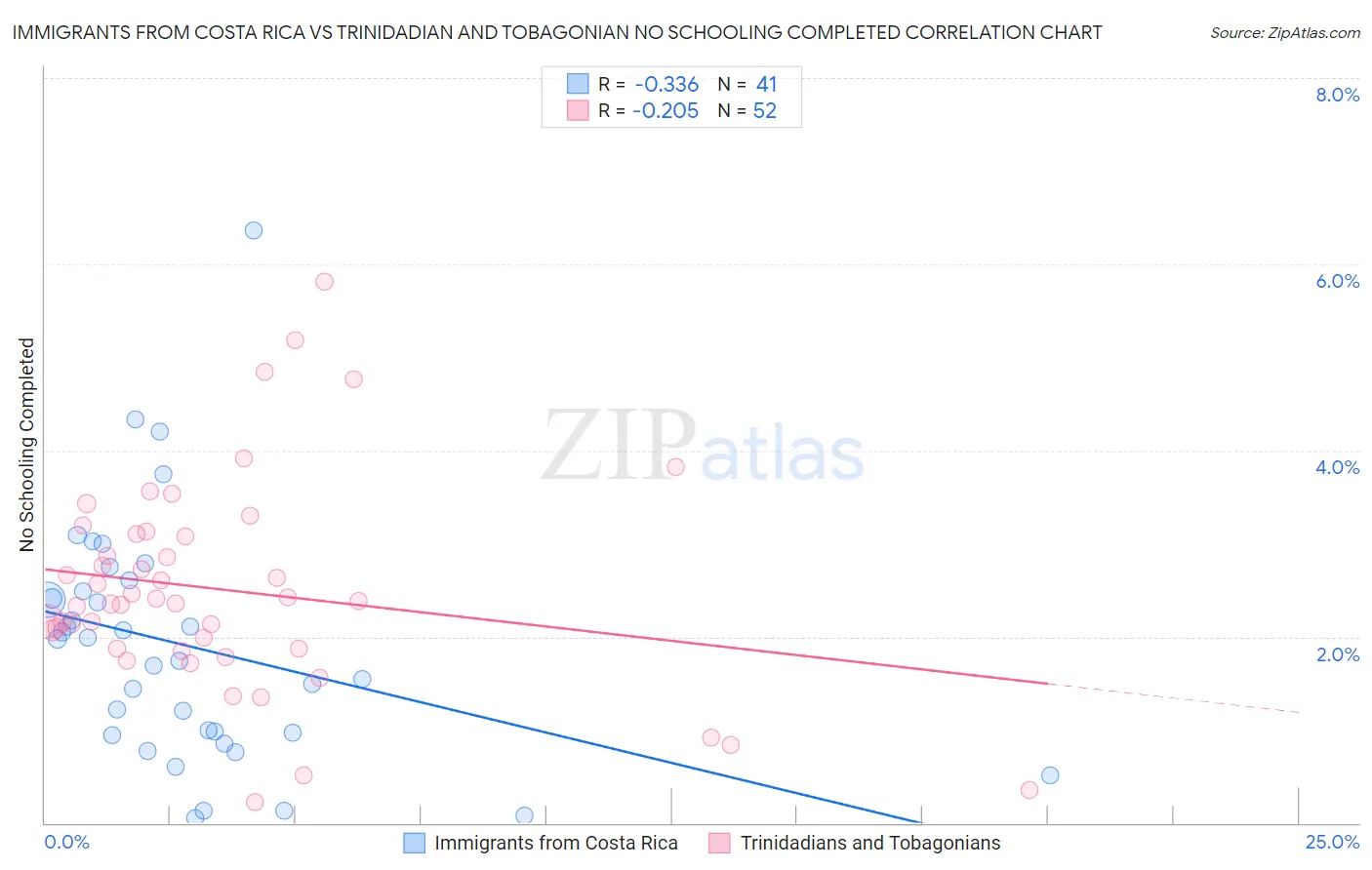 Immigrants from Costa Rica vs Trinidadian and Tobagonian No Schooling Completed