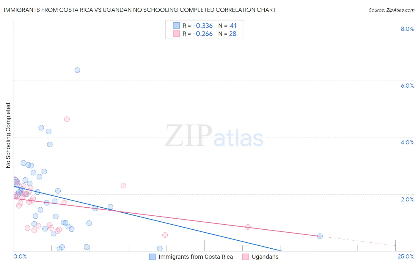 Immigrants from Costa Rica vs Ugandan No Schooling Completed
