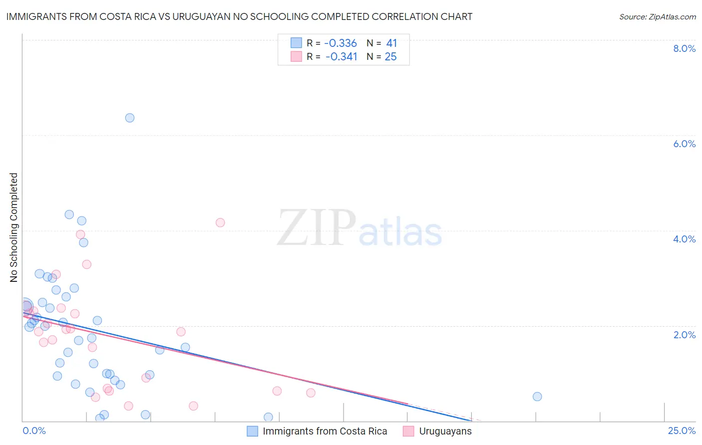 Immigrants from Costa Rica vs Uruguayan No Schooling Completed