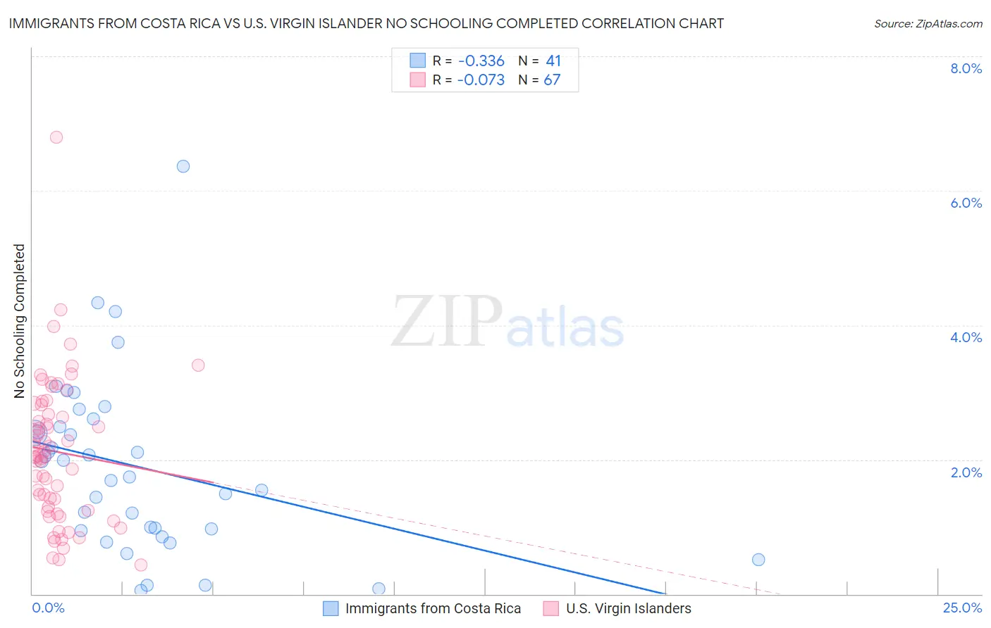 Immigrants from Costa Rica vs U.S. Virgin Islander No Schooling Completed