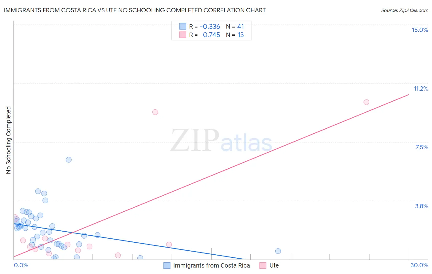 Immigrants from Costa Rica vs Ute No Schooling Completed