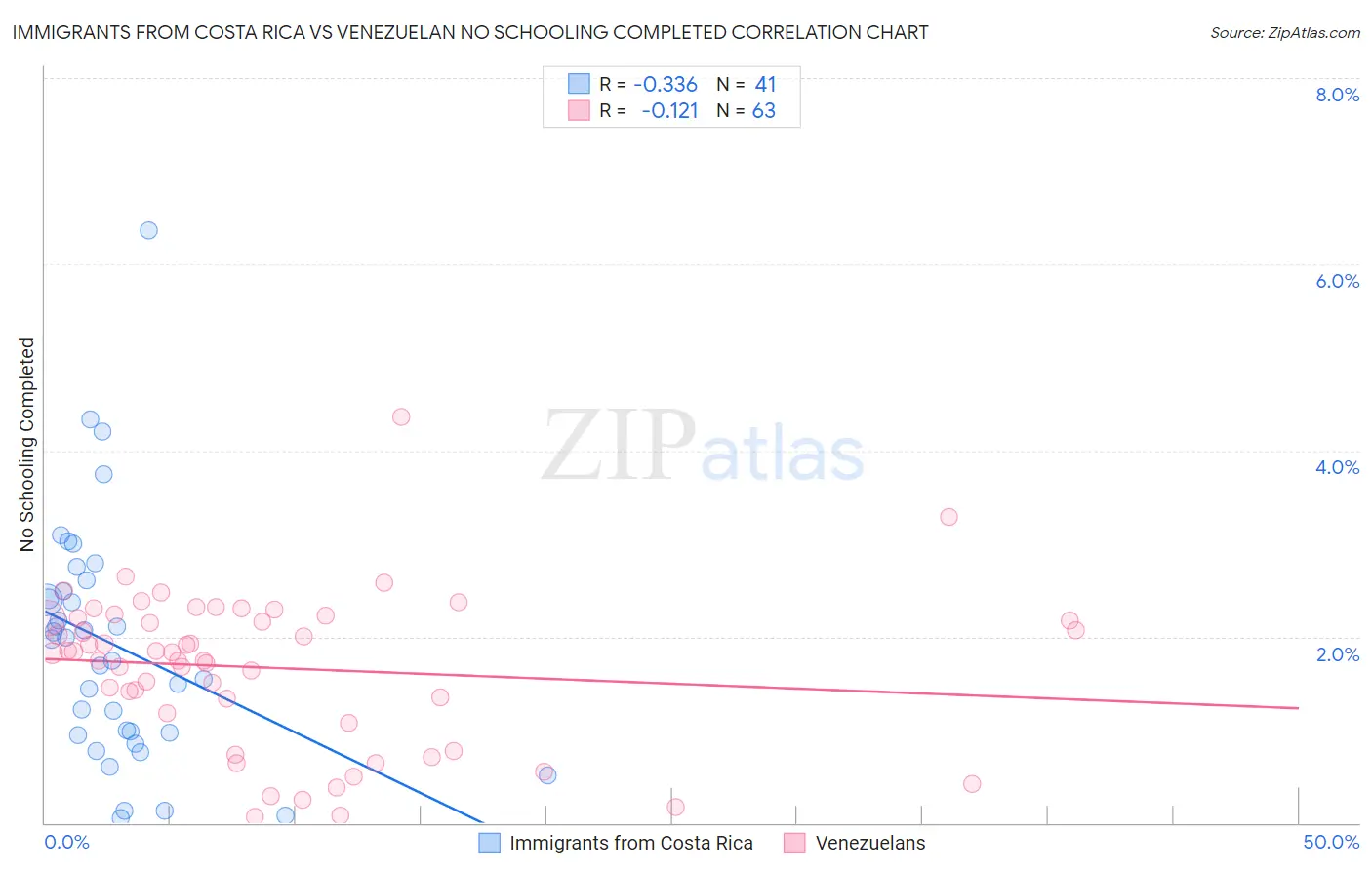 Immigrants from Costa Rica vs Venezuelan No Schooling Completed