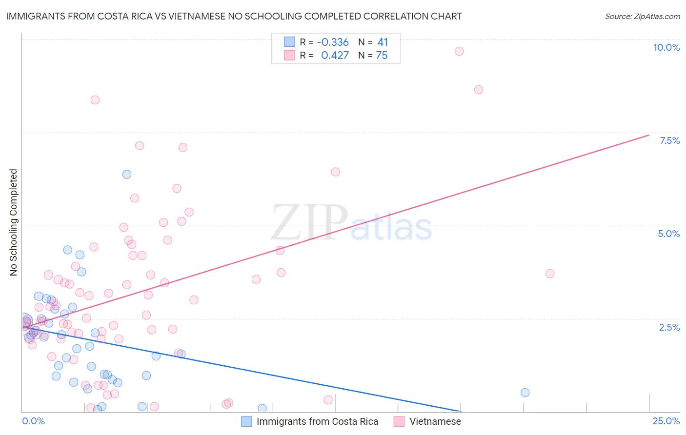 Immigrants from Costa Rica vs Vietnamese No Schooling Completed