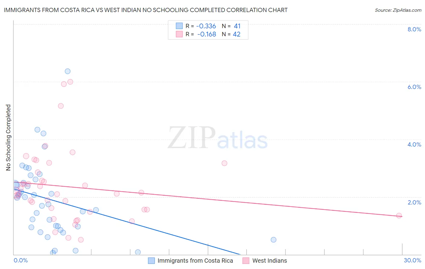 Immigrants from Costa Rica vs West Indian No Schooling Completed