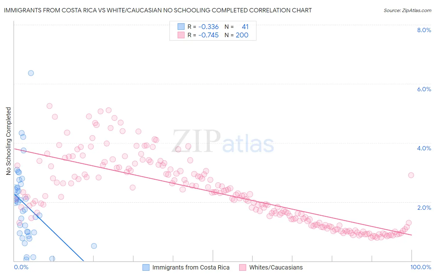 Immigrants from Costa Rica vs White/Caucasian No Schooling Completed