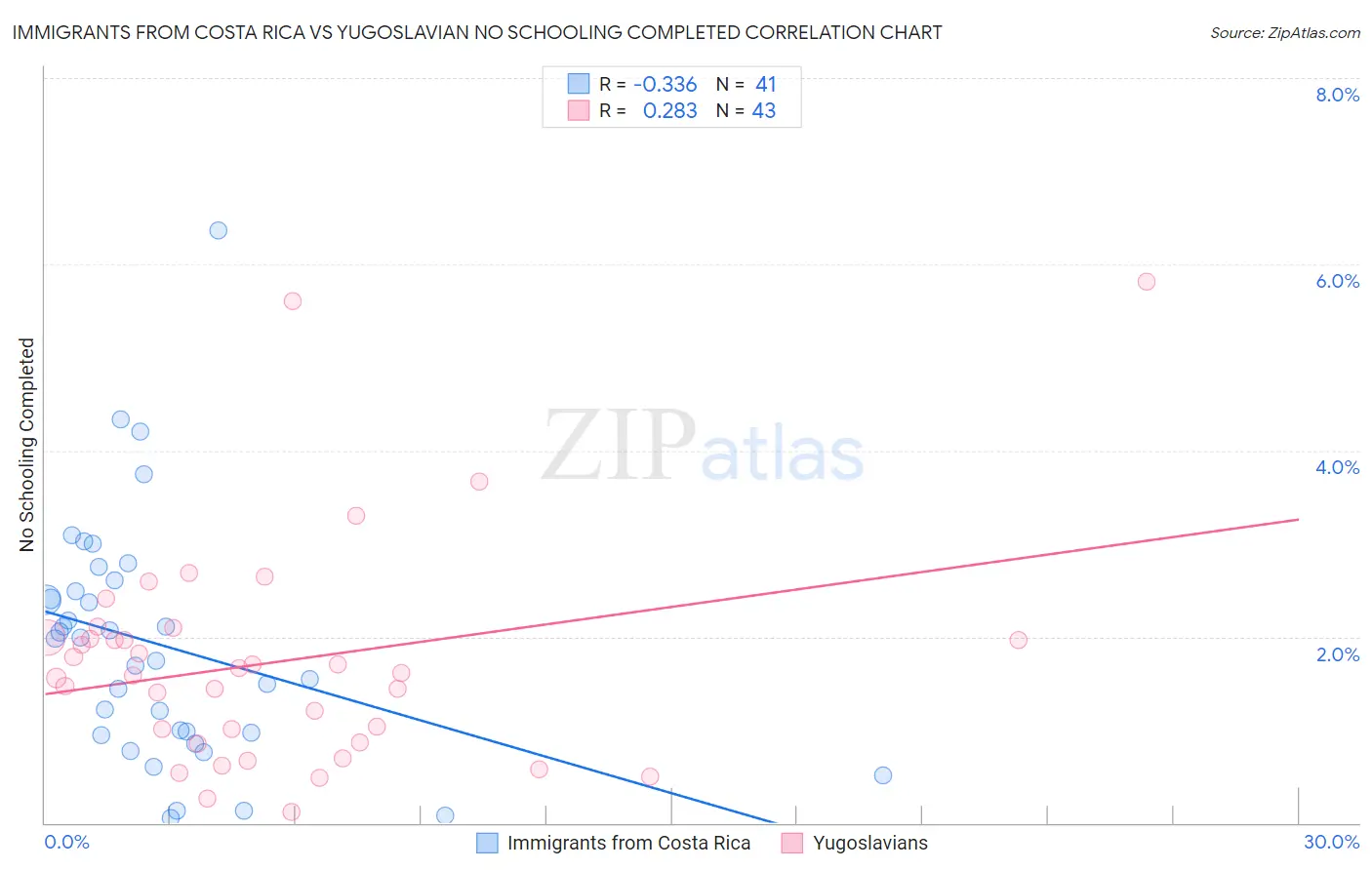 Immigrants from Costa Rica vs Yugoslavian No Schooling Completed