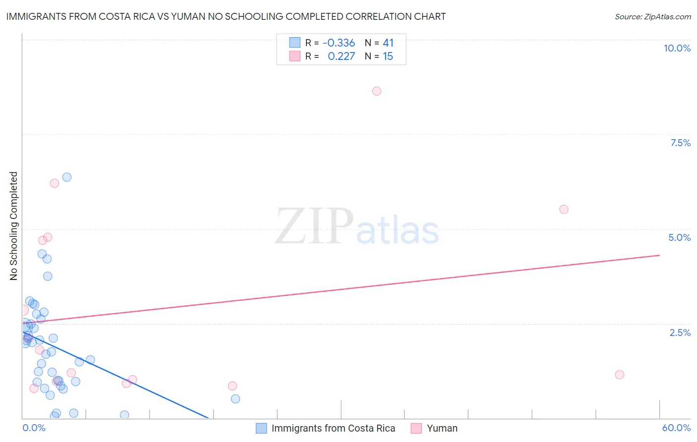 Immigrants from Costa Rica vs Yuman No Schooling Completed