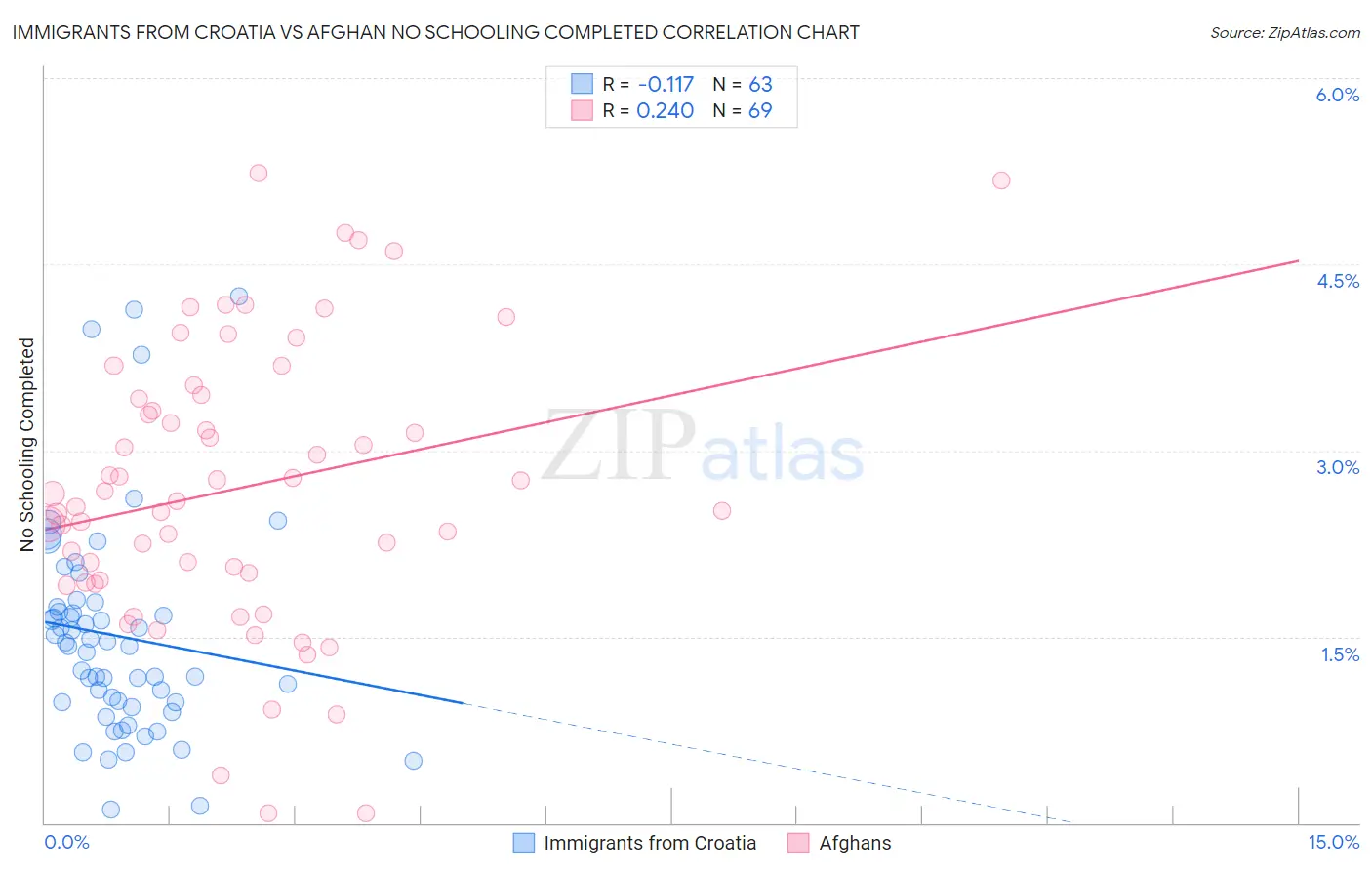 Immigrants from Croatia vs Afghan No Schooling Completed