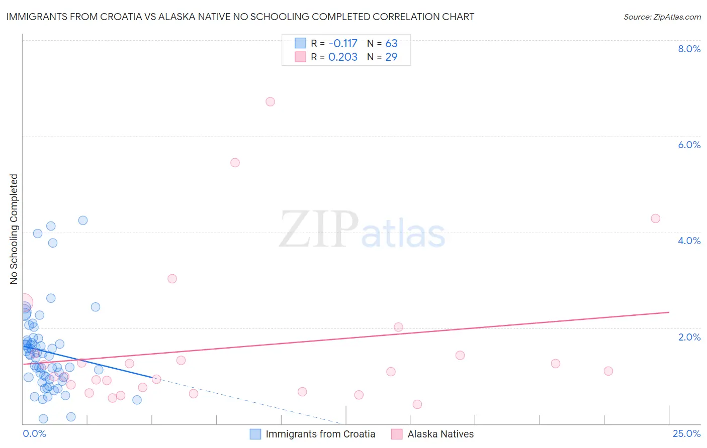 Immigrants from Croatia vs Alaska Native No Schooling Completed