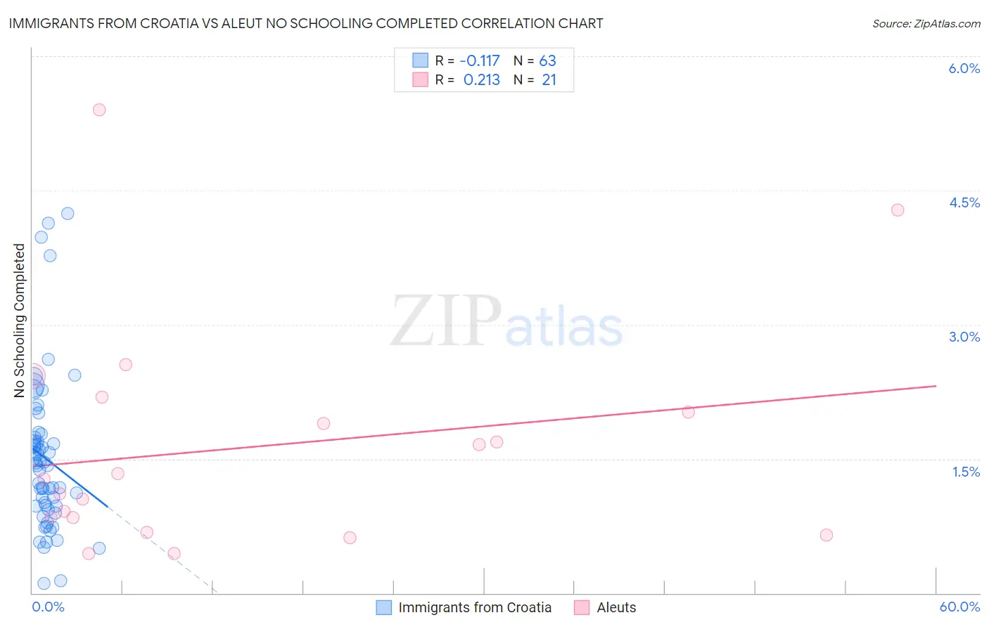 Immigrants from Croatia vs Aleut No Schooling Completed