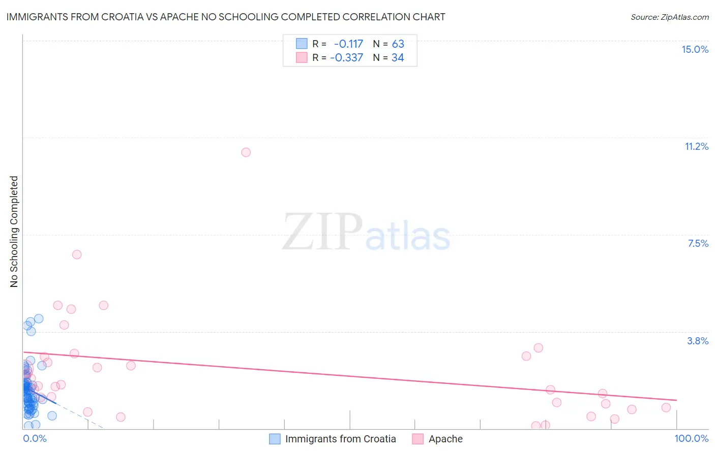 Immigrants from Croatia vs Apache No Schooling Completed