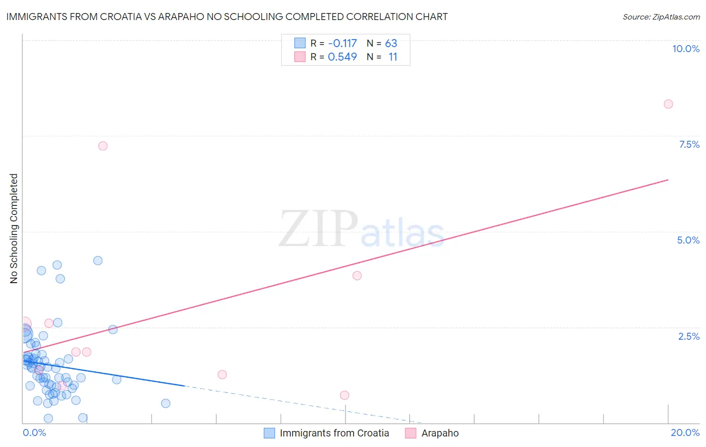 Immigrants from Croatia vs Arapaho No Schooling Completed
