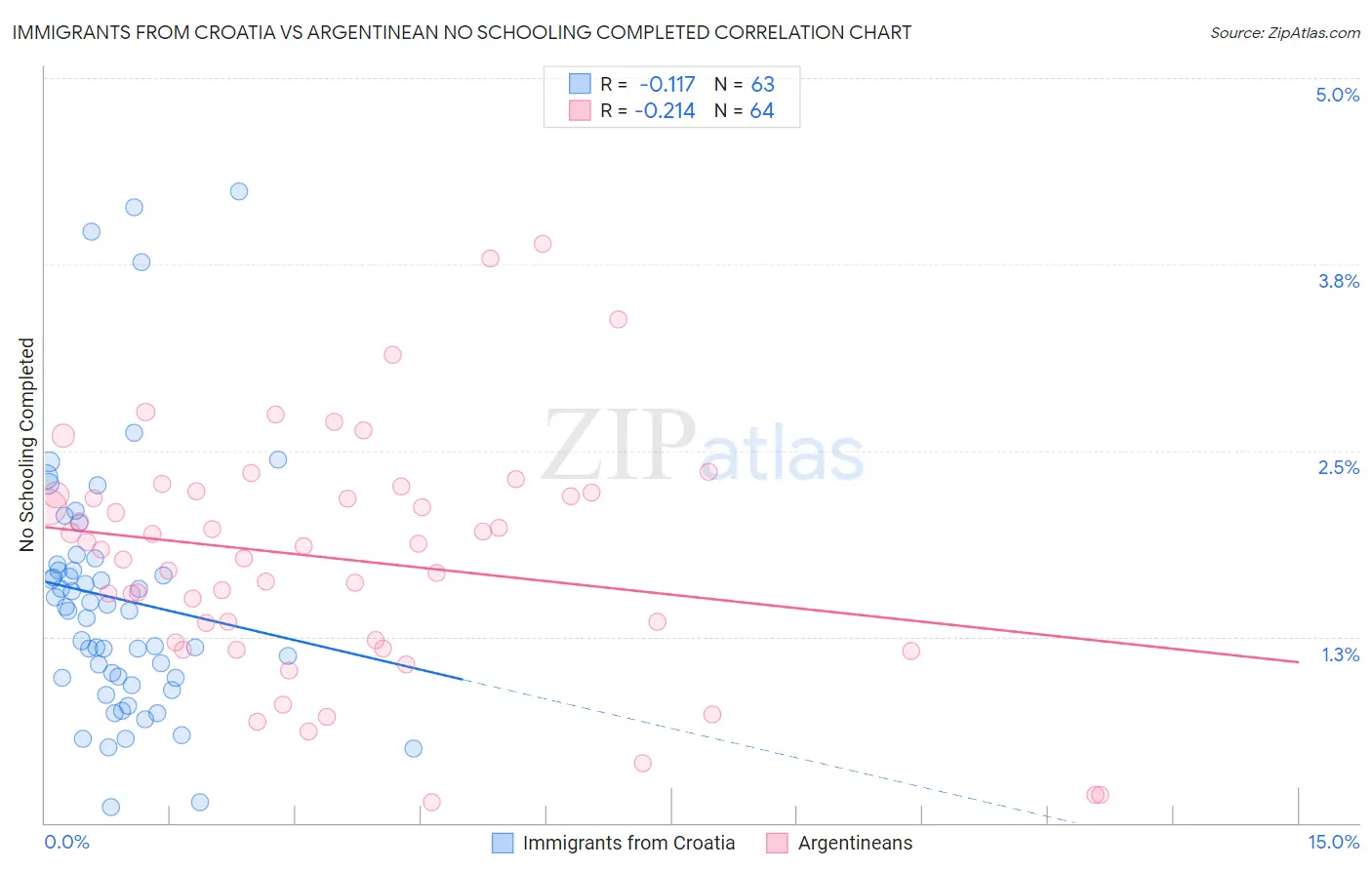 Immigrants from Croatia vs Argentinean No Schooling Completed