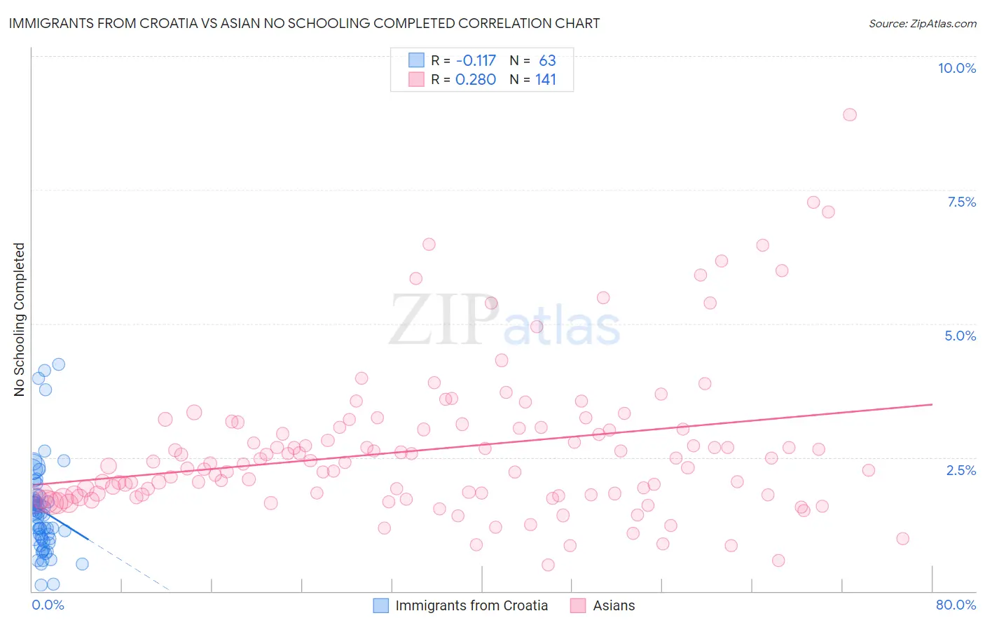 Immigrants from Croatia vs Asian No Schooling Completed