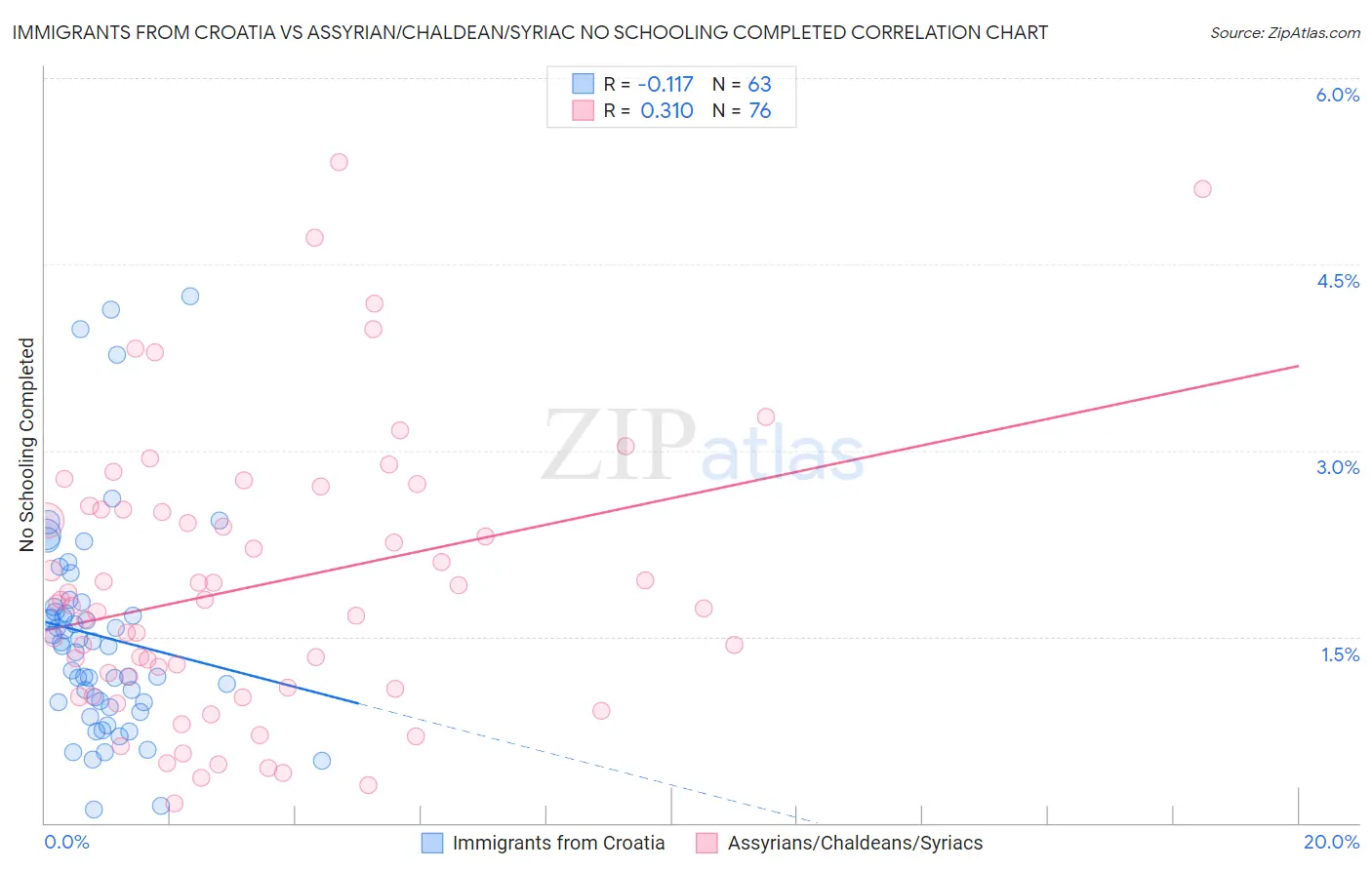 Immigrants from Croatia vs Assyrian/Chaldean/Syriac No Schooling Completed